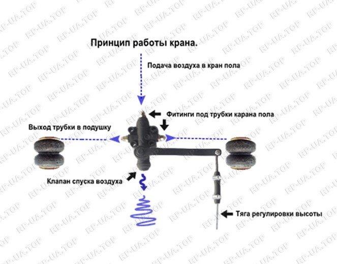 Підключення крана підлоги до пневмоподушки